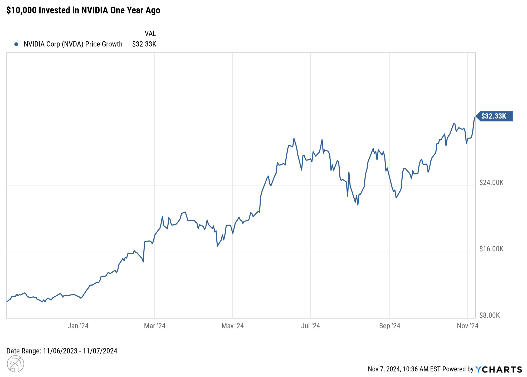 NVDA chart for 1 year